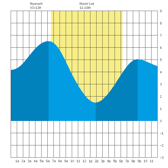 Columbia River Entrance tide chart for Friday, March 11, 2022