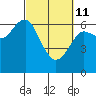Columbia River Entrance tide chart for Friday, March 11, 2022