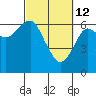 Columbia River Entrance tide chart for Saturday, March 12, 2022