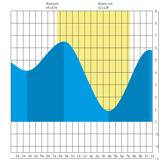 Columbia River Entrance tide chart for Sunday, March 13, 2022