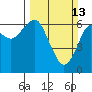 Columbia River Entrance tide chart for Sunday, March 13, 2022