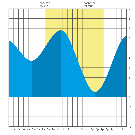 Columbia River Entrance tide chart for Monday, March 14, 2022
