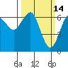 Columbia River Entrance tide chart for Monday, March 14, 2022