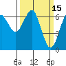 Columbia River Entrance tide chart for Tuesday, March 15, 2022