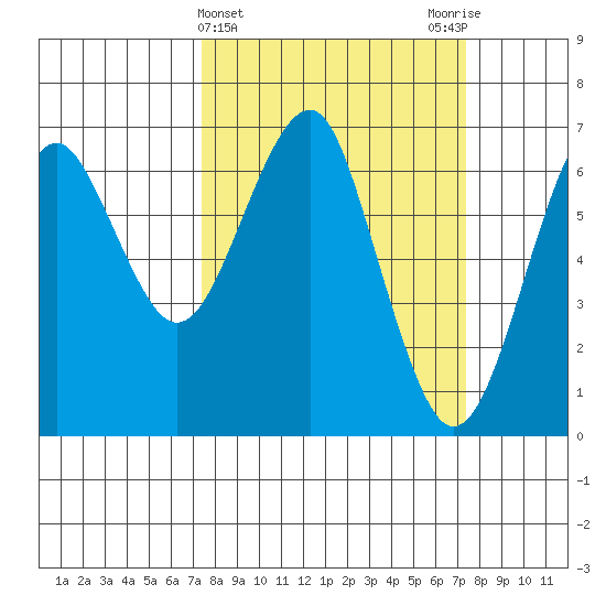 Columbia River Entrance tide chart for Wednesday, March 16, 2022