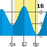 Columbia River Entrance tide chart for Wednesday, March 16, 2022