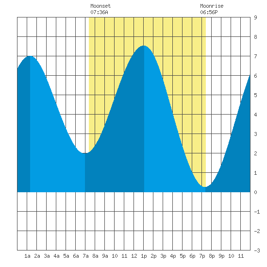 Columbia River Entrance tide chart for Thursday, March 17, 2022