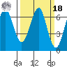 Columbia River Entrance tide chart for Friday, March 18, 2022