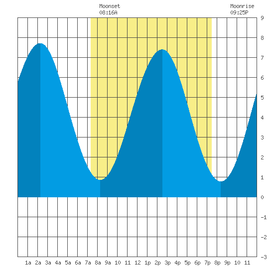 Columbia River Entrance tide chart for Saturday, March 19, 2022