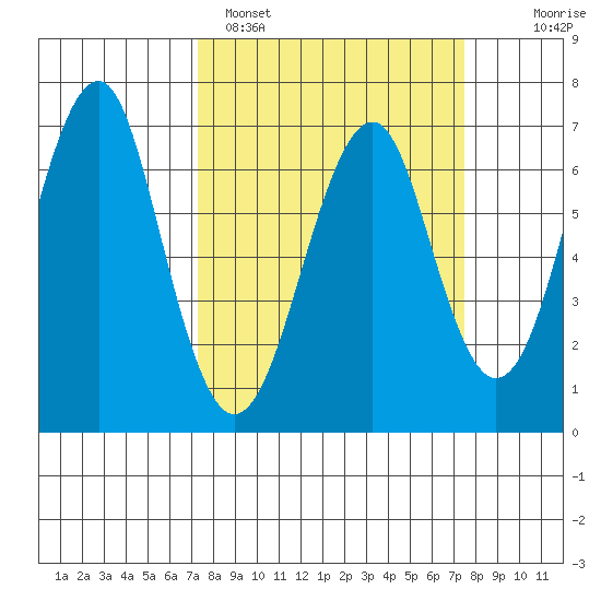 Columbia River Entrance tide chart for Sunday, March 20, 2022