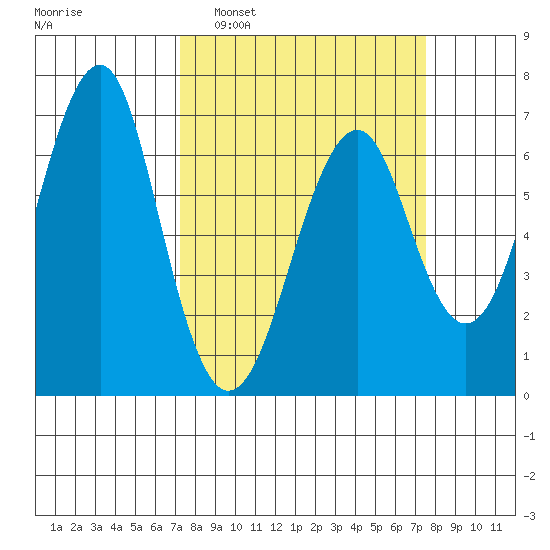 Columbia River Entrance tide chart for Monday, March 21, 2022