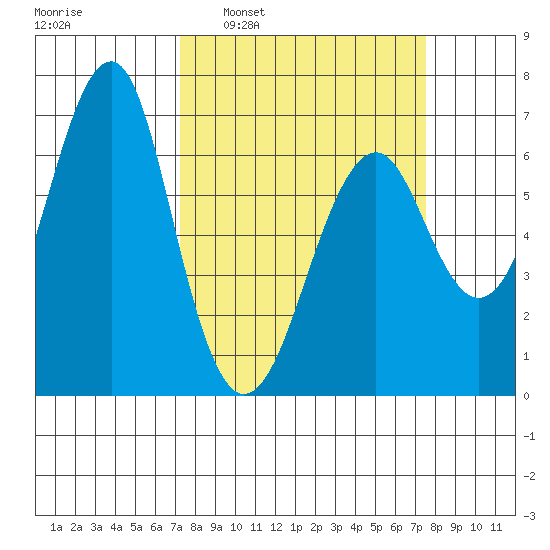 Columbia River Entrance tide chart for Tuesday, March 22, 2022