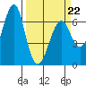 Columbia River Entrance tide chart for Tuesday, March 22, 2022