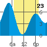 Columbia River Entrance tide chart for Wednesday, March 23, 2022