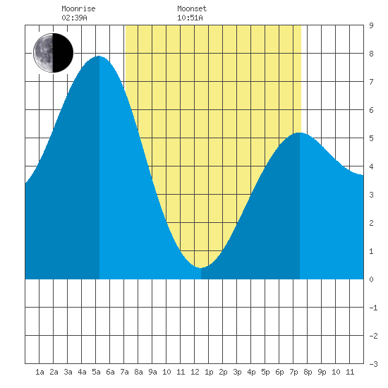 Columbia River Entrance tide chart for Thursday, March 24, 2022