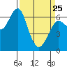 Columbia River Entrance tide chart for Friday, March 25, 2022