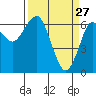 Columbia River Entrance tide chart for Sunday, March 27, 2022