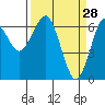 Columbia River Entrance tide chart for Monday, March 28, 2022