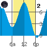 Columbia River Entrance tide chart for Wednesday, March 2, 2022
