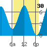 Columbia River Entrance tide chart for Wednesday, March 30, 2022