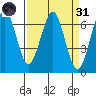 Columbia River Entrance tide chart for Thursday, March 31, 2022