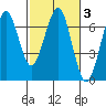 Columbia River Entrance tide chart for Thursday, March 3, 2022