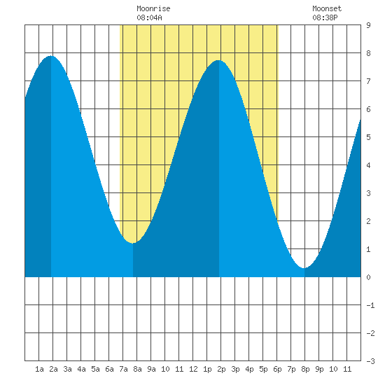 Columbia River Entrance tide chart for Friday, March 4, 2022