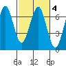 Columbia River Entrance tide chart for Friday, March 4, 2022