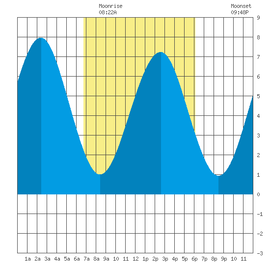 Columbia River Entrance tide chart for Saturday, March 5, 2022