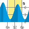 Columbia River Entrance tide chart for Saturday, March 5, 2022