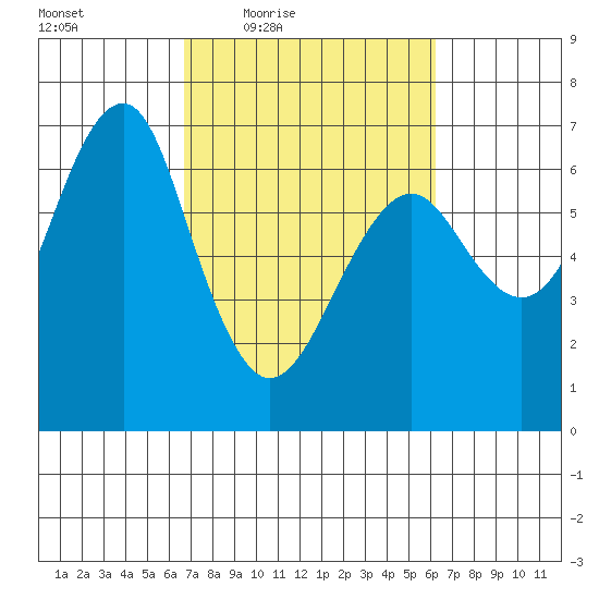 Columbia River Entrance tide chart for Tuesday, March 8, 2022