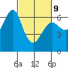 Columbia River Entrance tide chart for Wednesday, March 9, 2022