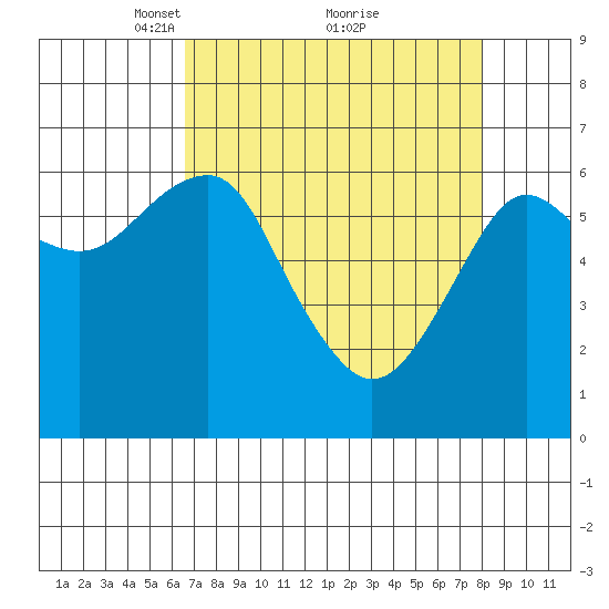 Columbia River Entrance tide chart for Sunday, April 10, 2022