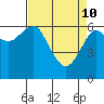 Columbia River Entrance tide chart for Sunday, April 10, 2022
