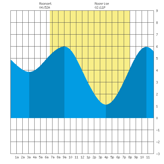 Columbia River Entrance tide chart for Monday, April 11, 2022
