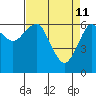 Columbia River Entrance tide chart for Monday, April 11, 2022