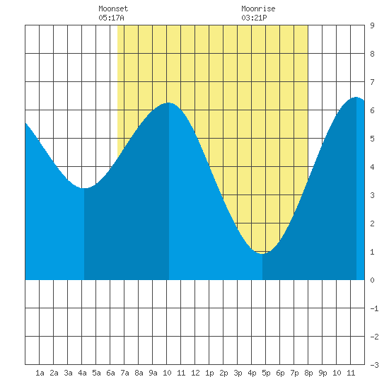 Columbia River Entrance tide chart for Tuesday, April 12, 2022