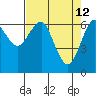 Columbia River Entrance tide chart for Tuesday, April 12, 2022
