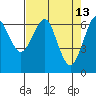 Columbia River Entrance tide chart for Wednesday, April 13, 2022