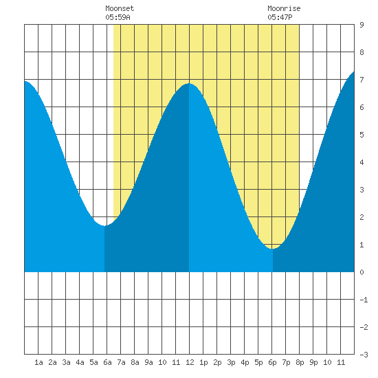 Columbia River Entrance tide chart for Thursday, April 14, 2022