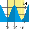 Columbia River Entrance tide chart for Thursday, April 14, 2022