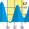 Columbia River Entrance tide chart for Sunday, April 17, 2022