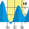 Columbia River Entrance tide chart for Monday, April 18, 2022