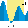 Columbia River Entrance tide chart for Tuesday, April 19, 2022