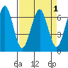 Columbia River Entrance tide chart for Friday, April 1, 2022