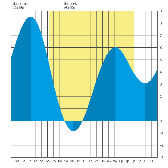 Columbia River Entrance tide chart for Wednesday, April 20, 2022