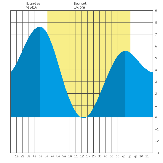 Columbia River Entrance tide chart for Friday, April 22, 2022