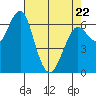 Columbia River Entrance tide chart for Friday, April 22, 2022