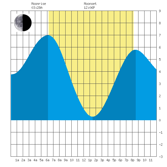 Columbia River Entrance tide chart for Saturday, April 23, 2022
