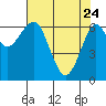 Columbia River Entrance tide chart for Sunday, April 24, 2022